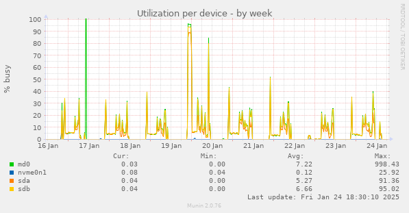 Utilization per device