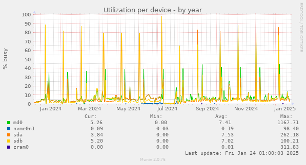 Utilization per device