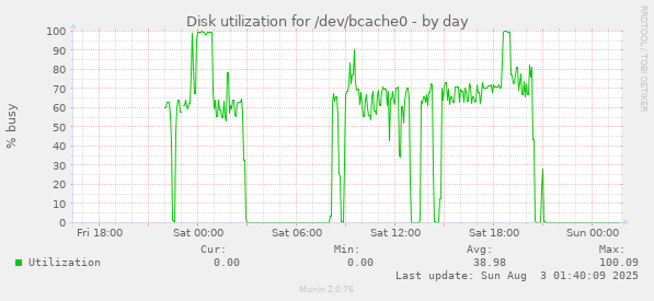 Disk utilization for /dev/bcache0
