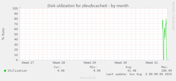 Disk utilization for /dev/bcache0