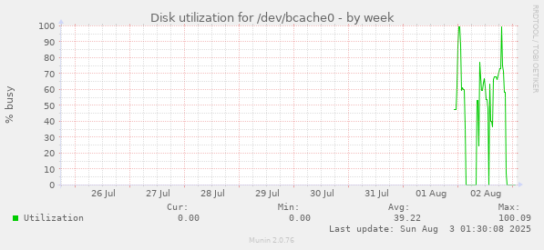 Disk utilization for /dev/bcache0