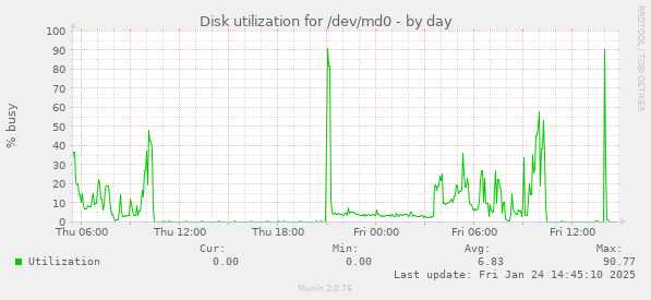 Disk utilization for /dev/md0