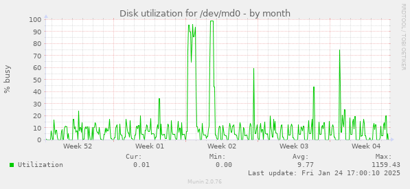 Disk utilization for /dev/md0