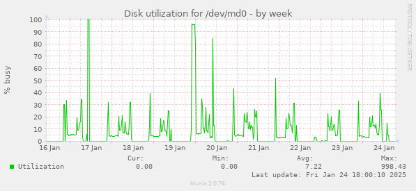 Disk utilization for /dev/md0