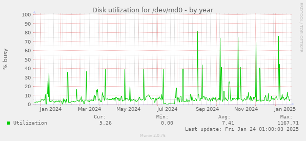 Disk utilization for /dev/md0