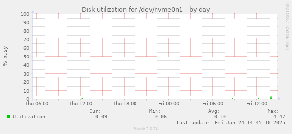 Disk utilization for /dev/nvme0n1