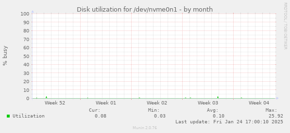 Disk utilization for /dev/nvme0n1