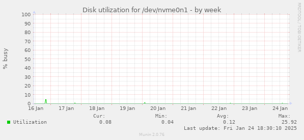 Disk utilization for /dev/nvme0n1