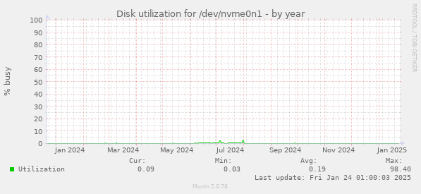 Disk utilization for /dev/nvme0n1