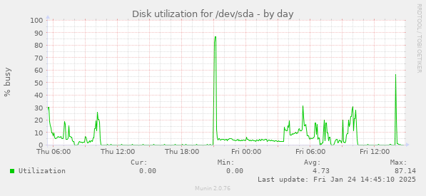 Disk utilization for /dev/sda