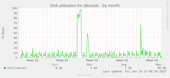 Disk utilization for /dev/sda