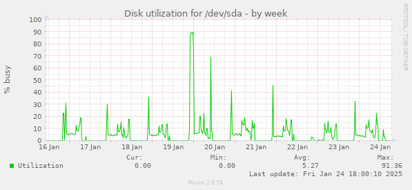 Disk utilization for /dev/sda