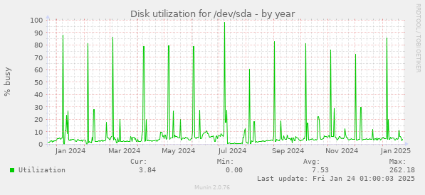 Disk utilization for /dev/sda