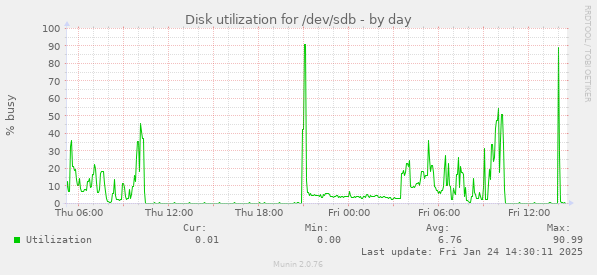 Disk utilization for /dev/sdb