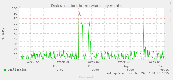 Disk utilization for /dev/sdb