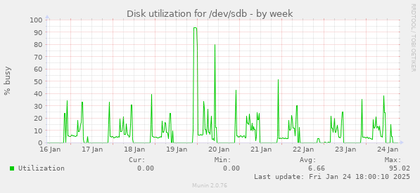 Disk utilization for /dev/sdb