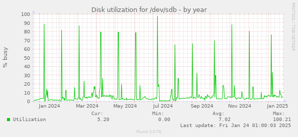 Disk utilization for /dev/sdb