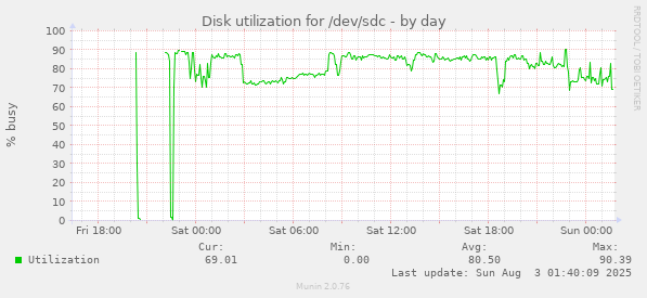 Disk utilization for /dev/sdc