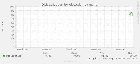 Disk utilization for /dev/sdc