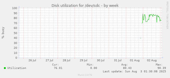 Disk utilization for /dev/sdc