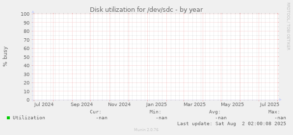 Disk utilization for /dev/sdc