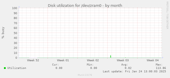 Disk utilization for /dev/zram0