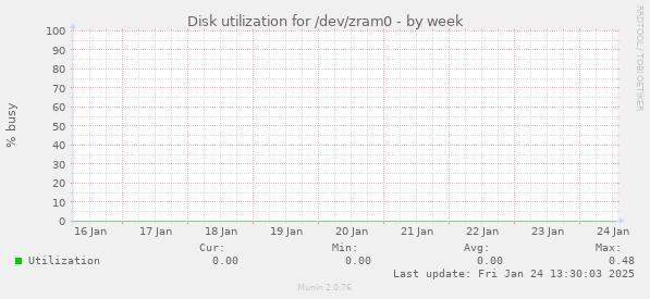 Disk utilization for /dev/zram0