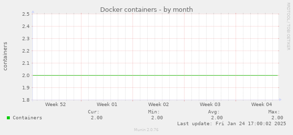 Docker containers