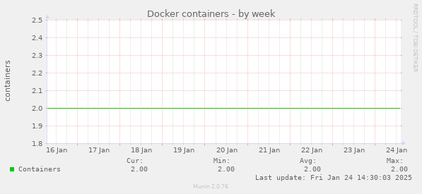 Docker containers