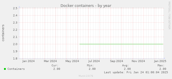 Docker containers