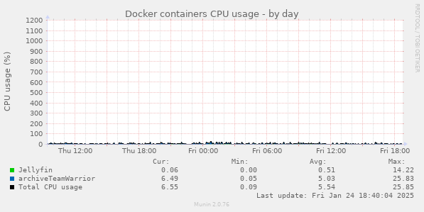 Docker containers CPU usage