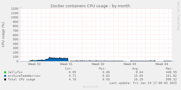 Docker containers CPU usage