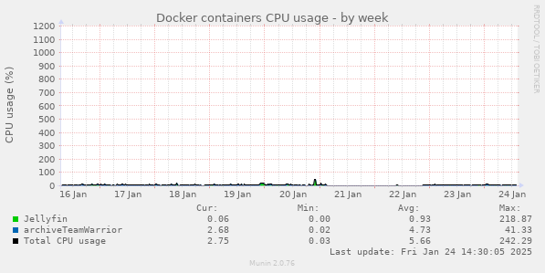 Docker containers CPU usage