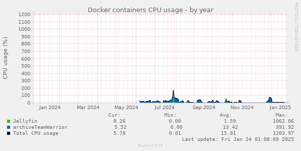 Docker containers CPU usage