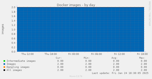 Docker images