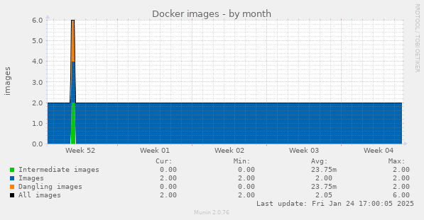 Docker images