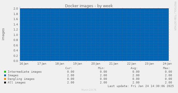 Docker images