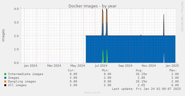 Docker images