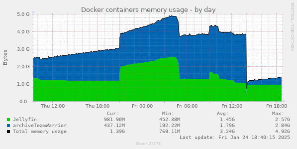 Docker containers memory usage