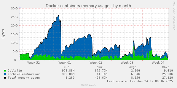 Docker containers memory usage