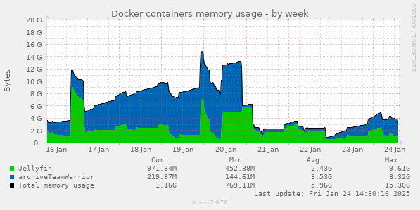 Docker containers memory usage