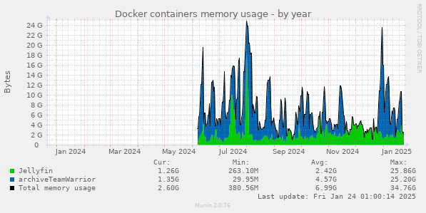 Docker containers memory usage