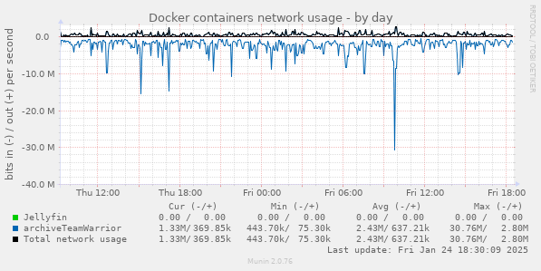 Docker containers network usage