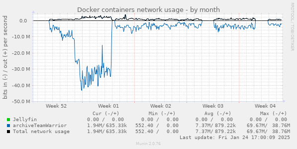 Docker containers network usage