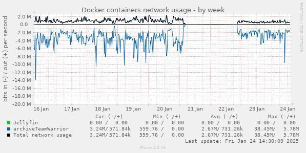 Docker containers network usage