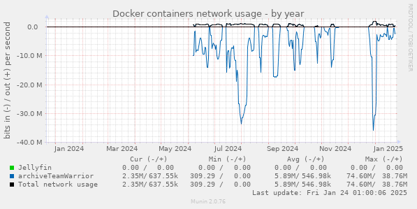 Docker containers network usage