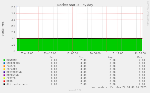 Docker status