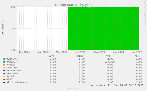 Docker status