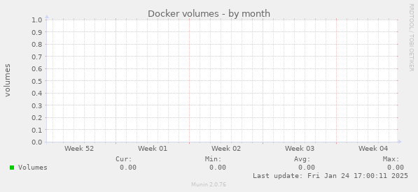 Docker volumes