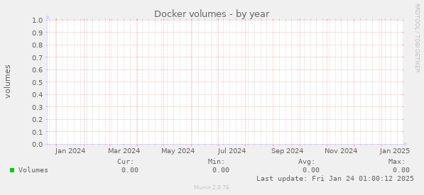 Docker volumes